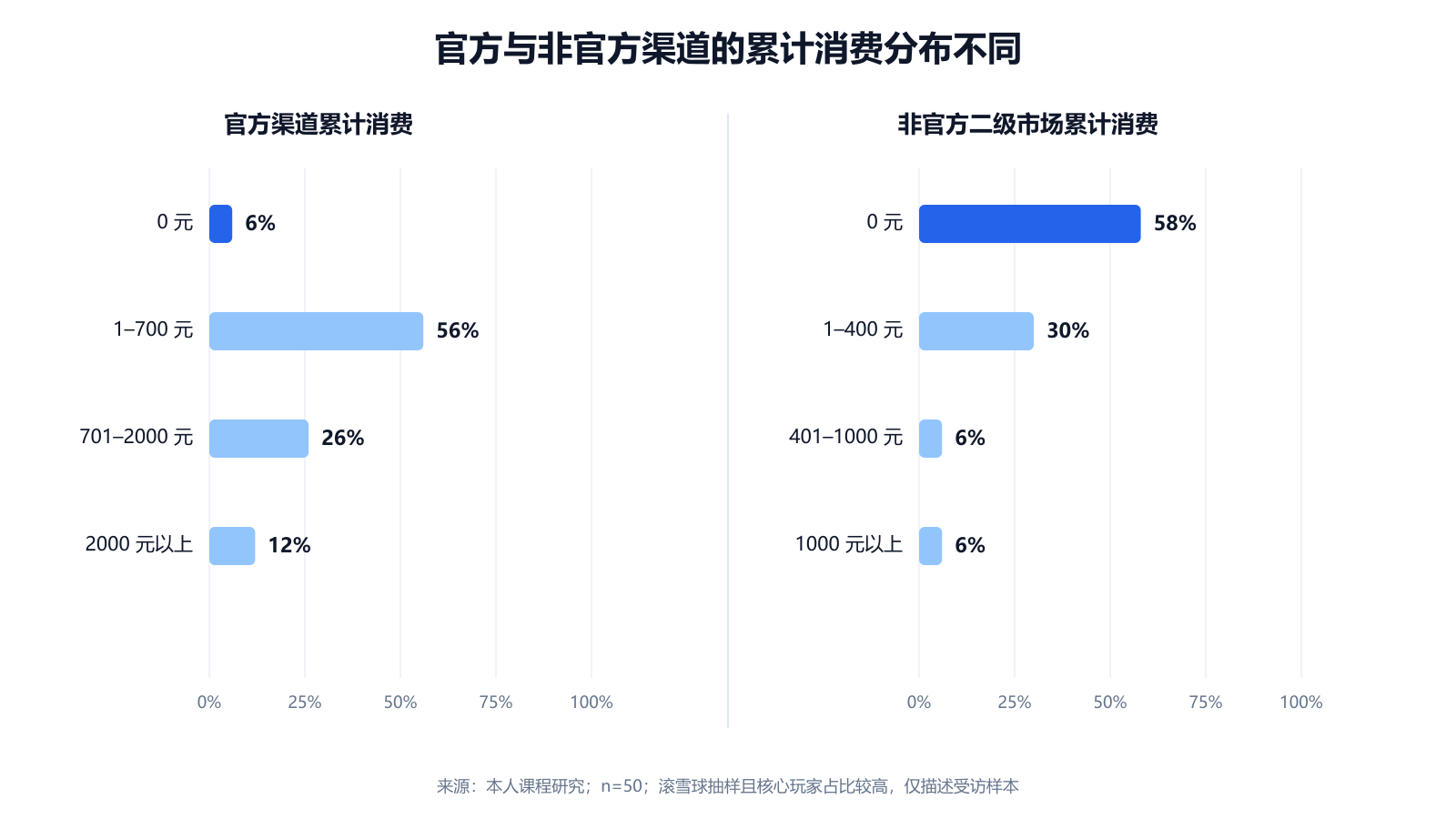 Delta Force 玩家消费渠道研究图表
