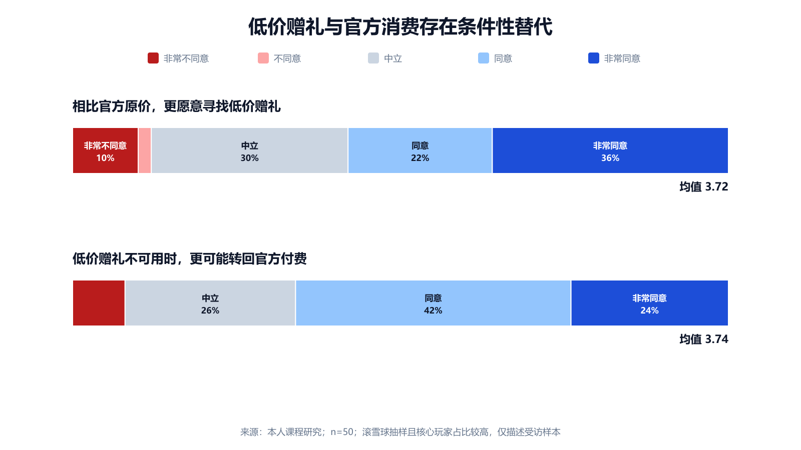 低价赠礼与官方渠道切换意向
