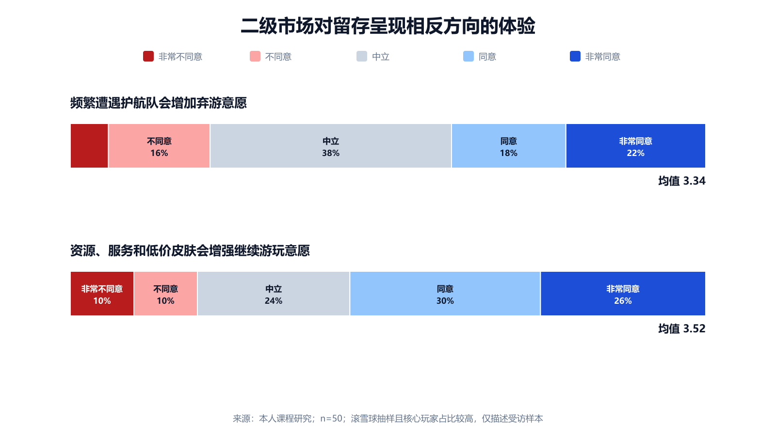 二级市场、继续游玩与弃游意向